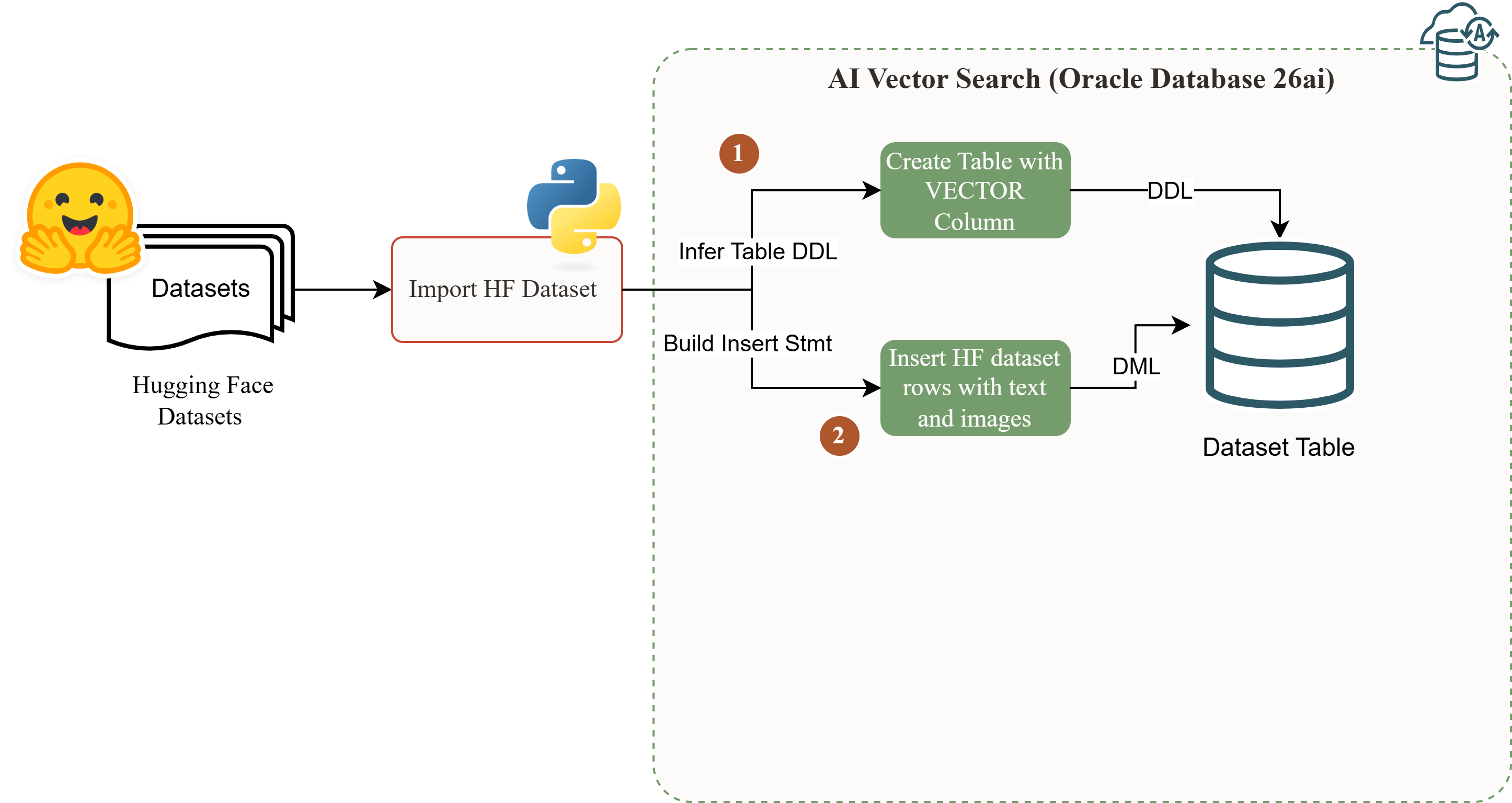 Oracle 26ai AI Vector Search flow: unstructured data and ONNX model feed an in-database embedding engine, producing vectors queryable with SQL