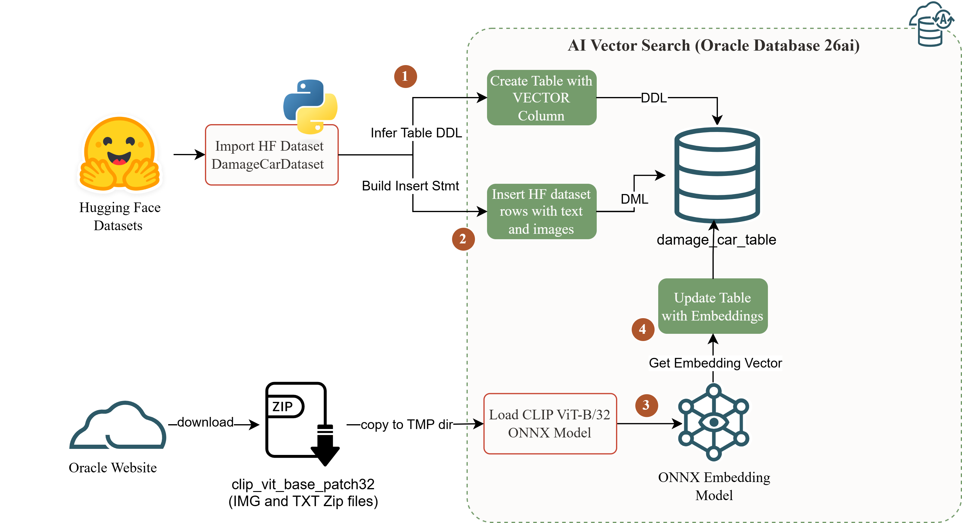 CLIP ViT-B/32 dual-encoder architecture with image and text encoders producing 512-dim vectors in a shared space, loaded into Oracle 26ai via DBMS_VECTOR.LOAD_ONNX_MODEL
