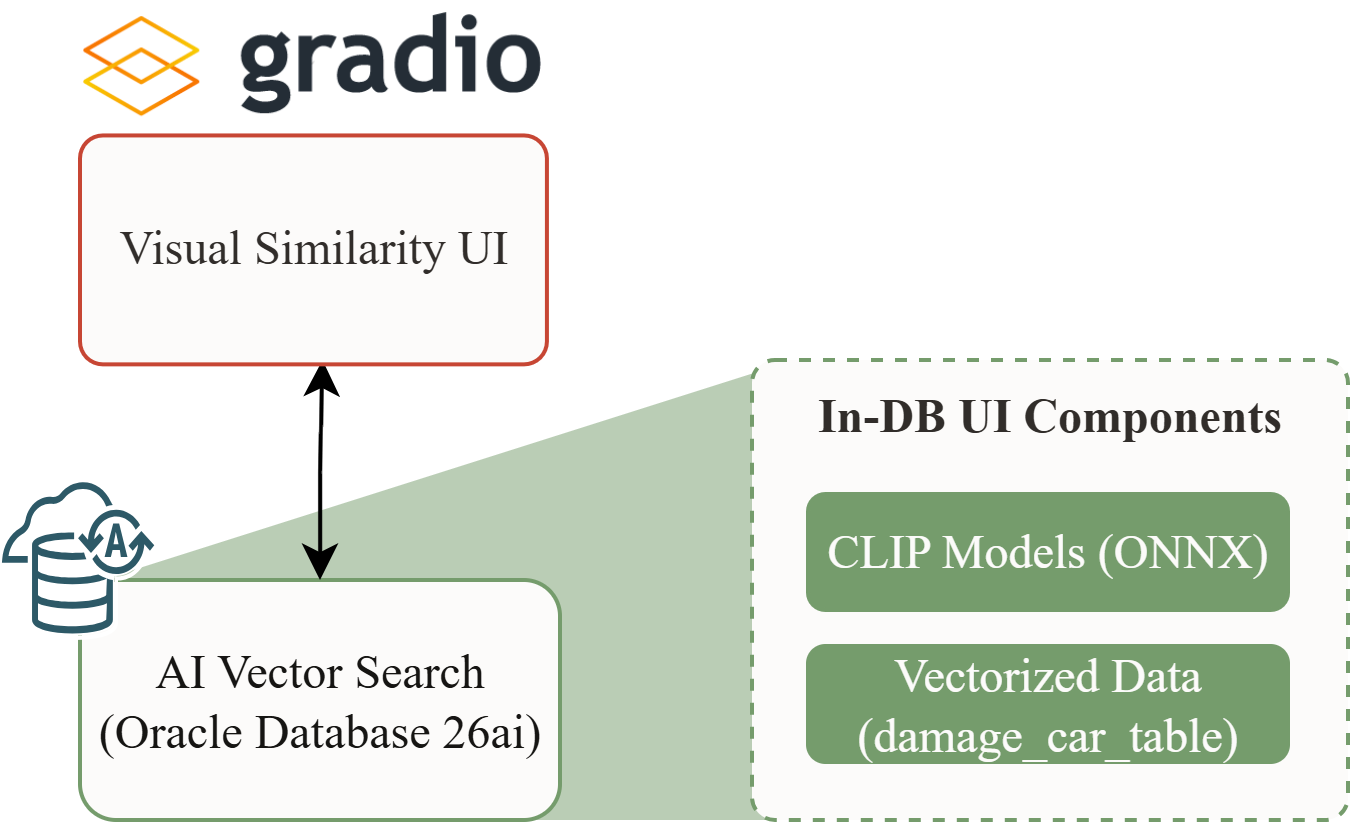Gradio UI with image and text search tabs returning ranked car damage images from Oracle 26ai, with a dataframe showing claim ID, label, cosine distance, and description