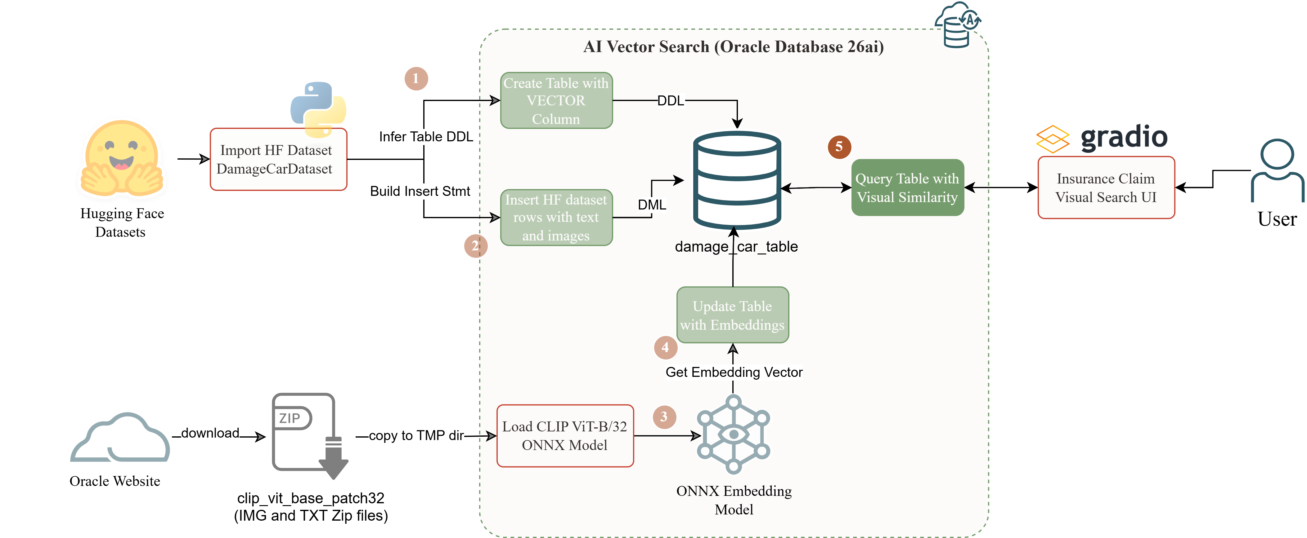 Full series flow: HuggingFace dataset to Oracle 26ai, CLIP ONNX models loaded in-database, embeddings generated via SQL UPDATE, Gradio UI on the right for user interaction
